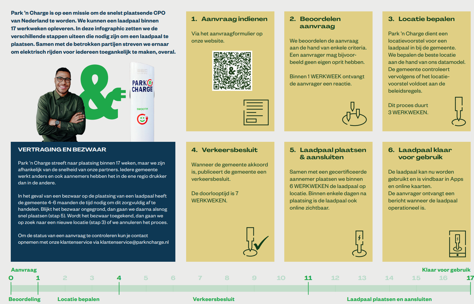 Tijdlijn aanvragen laadpaal