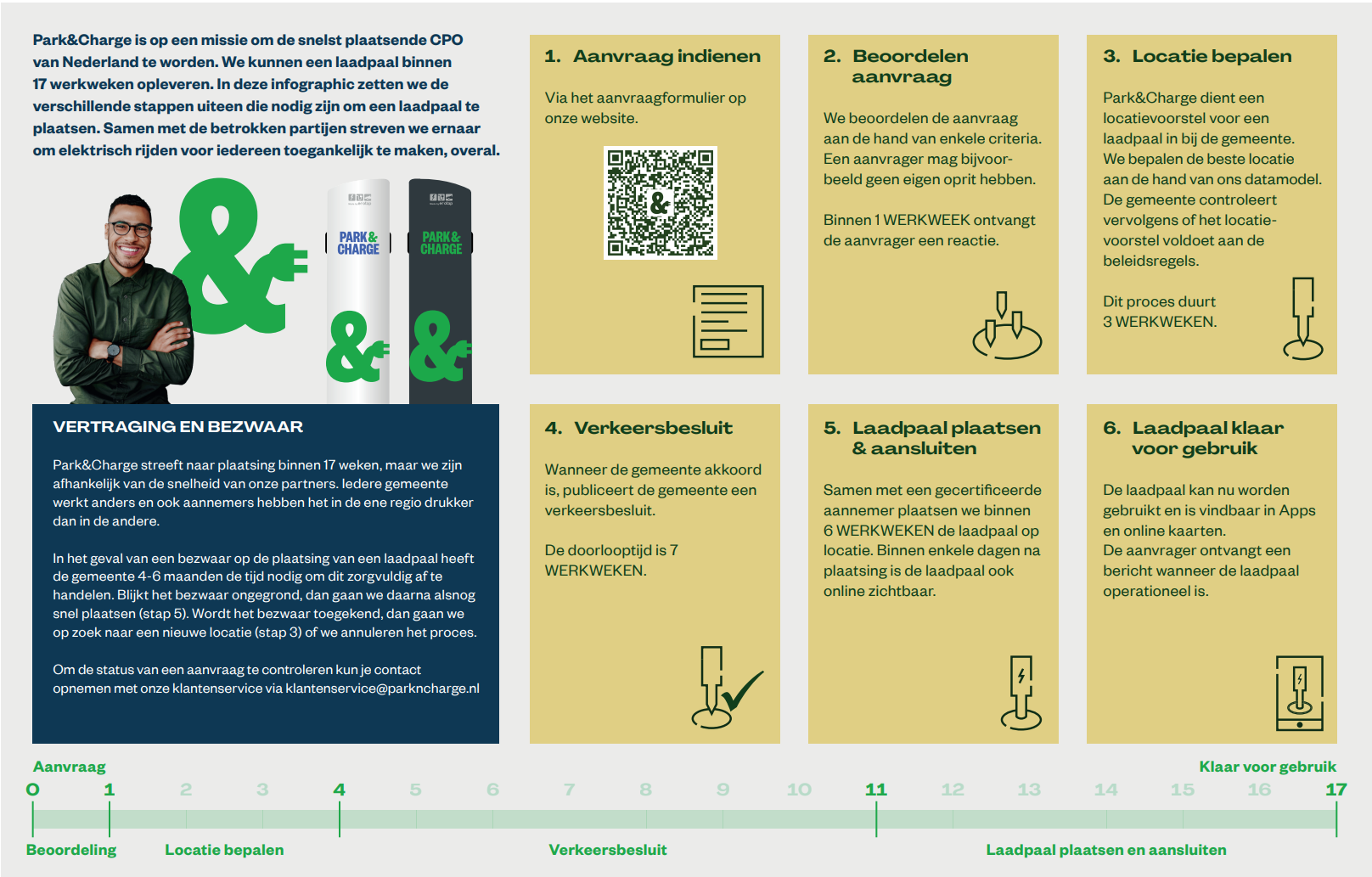 Infographic met een tijdlijn van aanvraag tot plaatsing van een laadpaal in je buurt